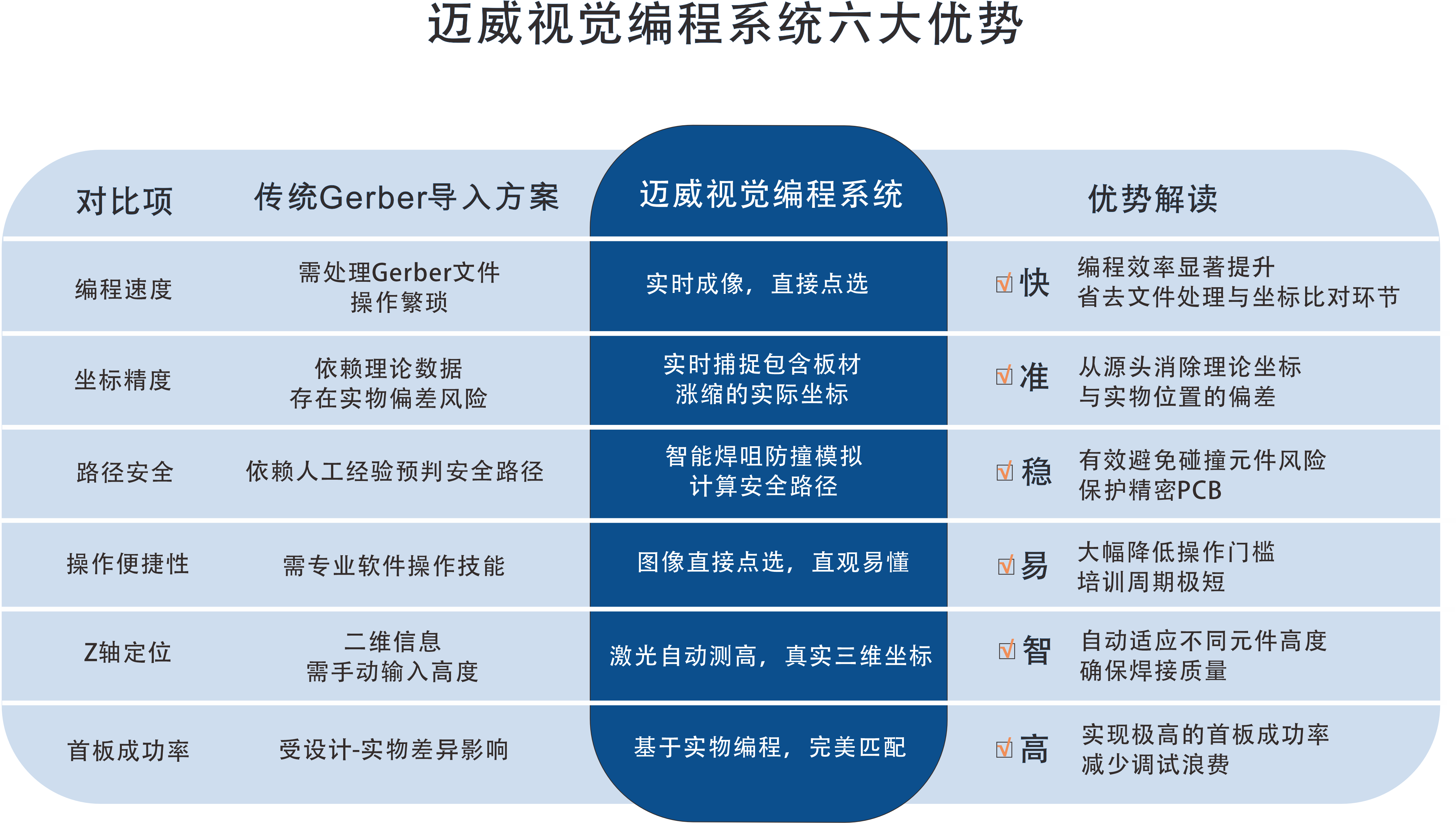 一張表看懂：邁威選擇性波峰焊視覺編程系統(tǒng)的“快、準(zhǔn)、穩(wěn)”